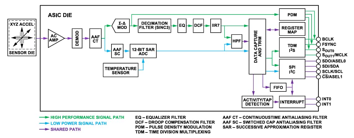 Schéma de principe - Analog Devices Inc. Accéléromètres MEMS triaxiaux ADXL380